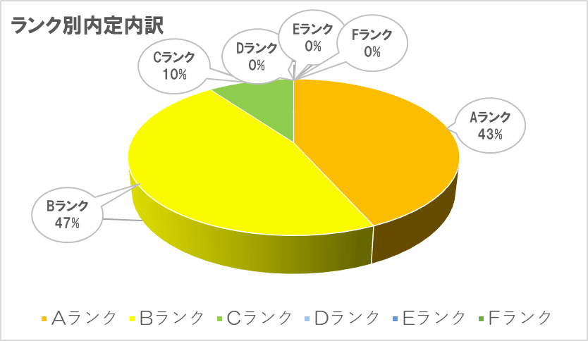 森トラスト　ランク別内定内訳